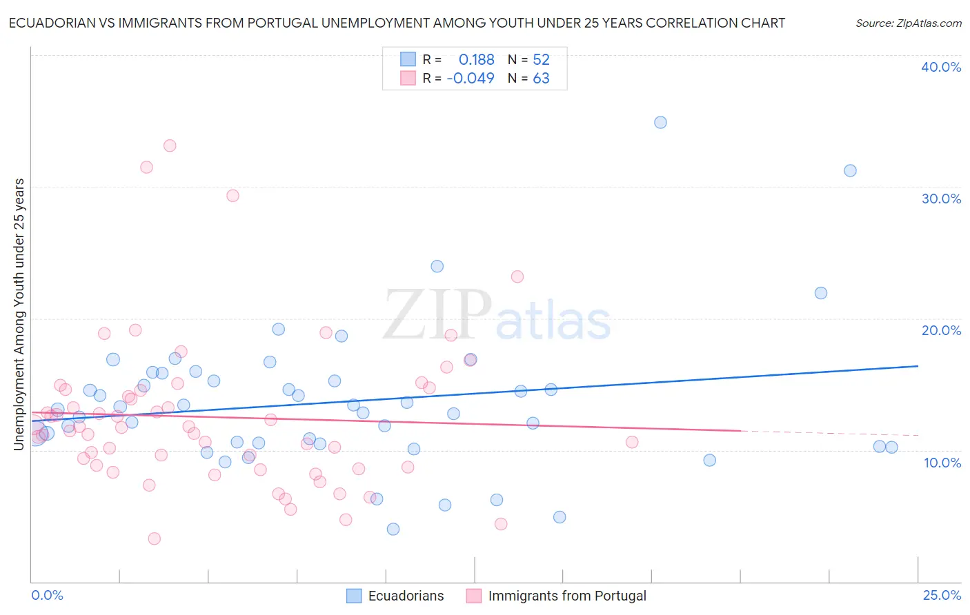 Ecuadorian vs Immigrants from Portugal Unemployment Among Youth under 25 years