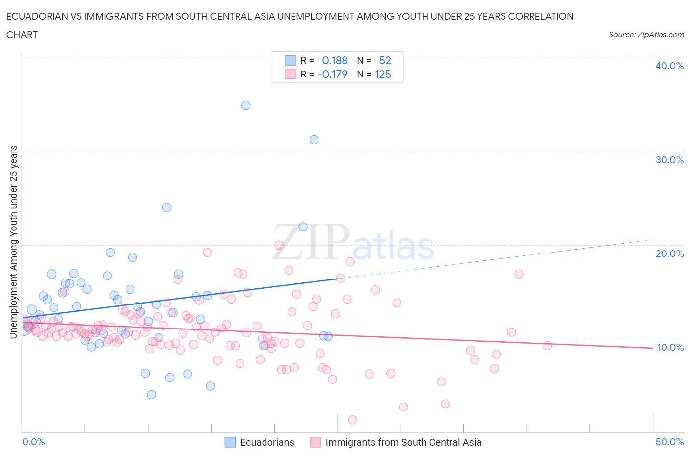 Ecuadorian vs Immigrants from South Central Asia Unemployment Among Youth under 25 years