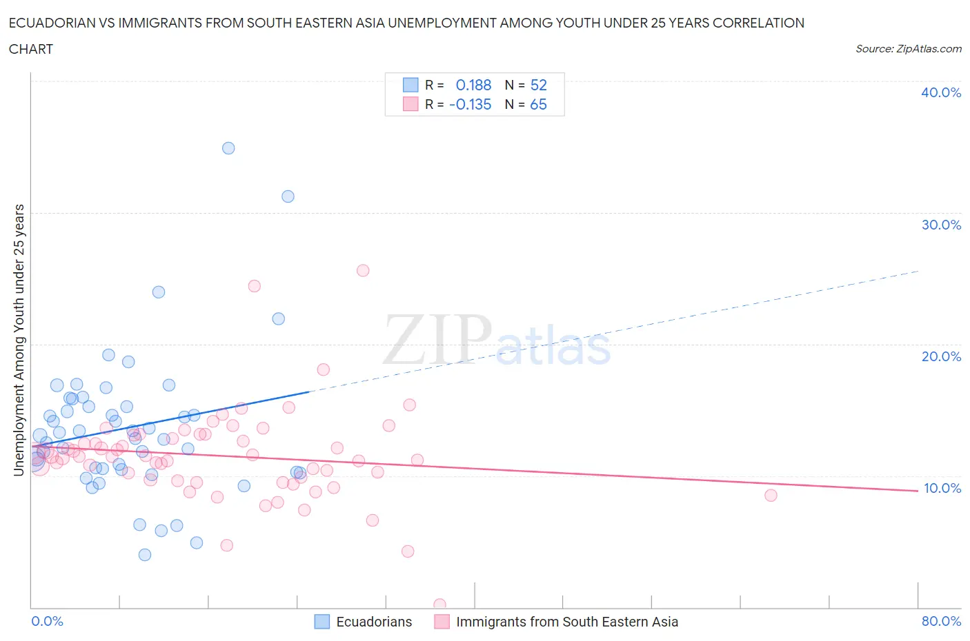 Ecuadorian vs Immigrants from South Eastern Asia Unemployment Among Youth under 25 years