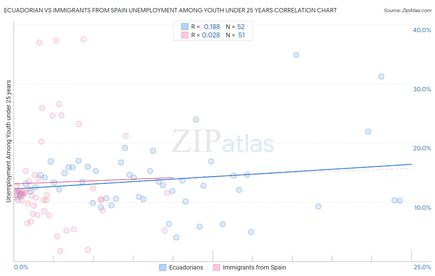 Ecuadorian vs Immigrants from Spain Unemployment Among Youth under 25 years