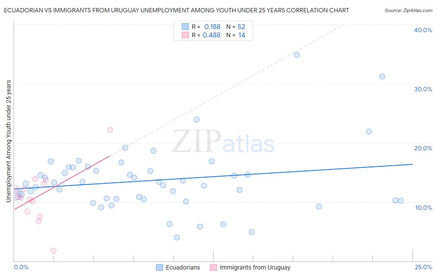 Ecuadorian vs Immigrants from Uruguay Unemployment Among Youth under 25 years