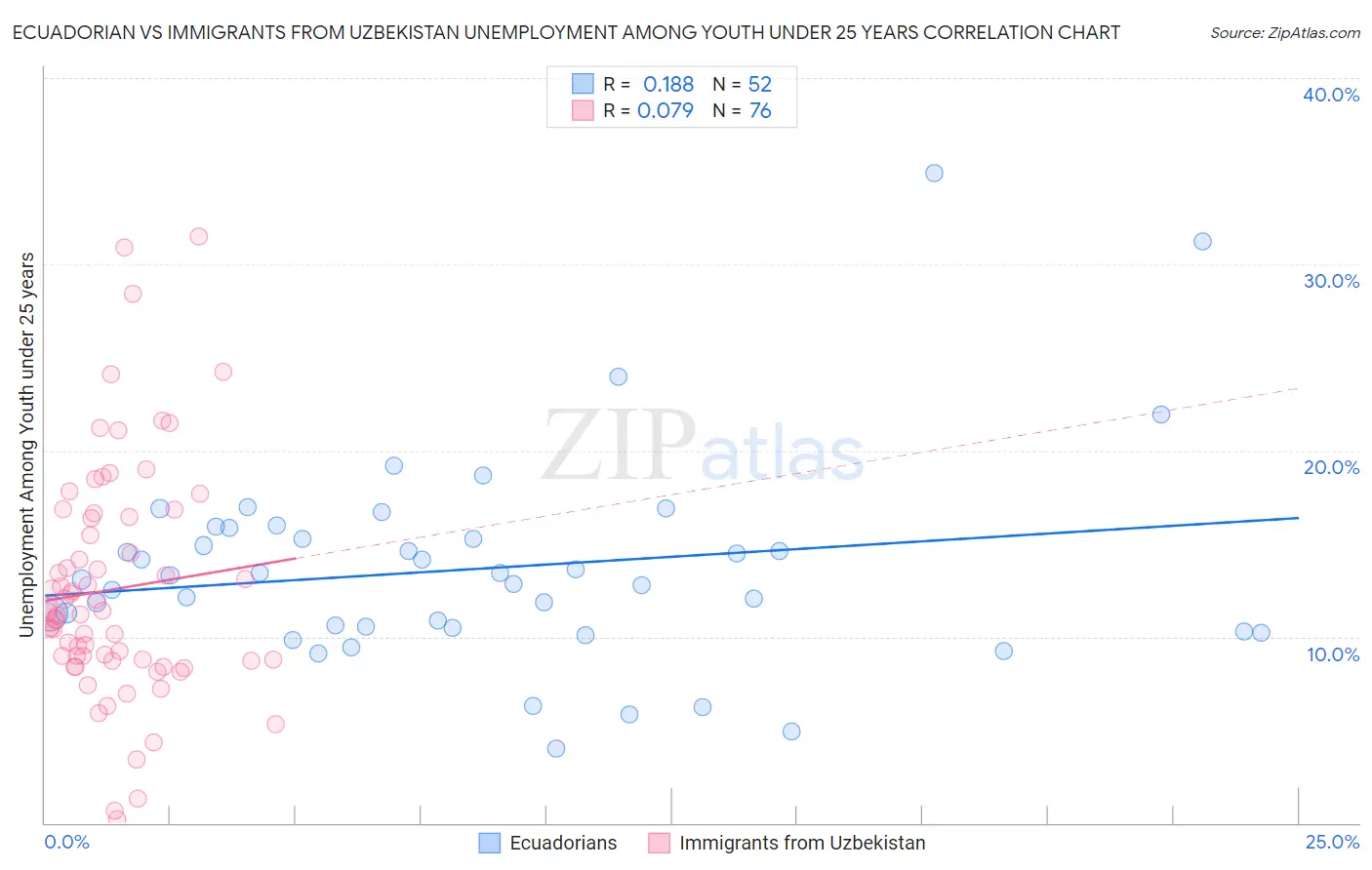 Ecuadorian vs Immigrants from Uzbekistan Unemployment Among Youth under 25 years