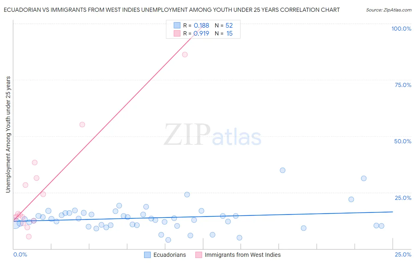 Ecuadorian vs Immigrants from West Indies Unemployment Among Youth under 25 years