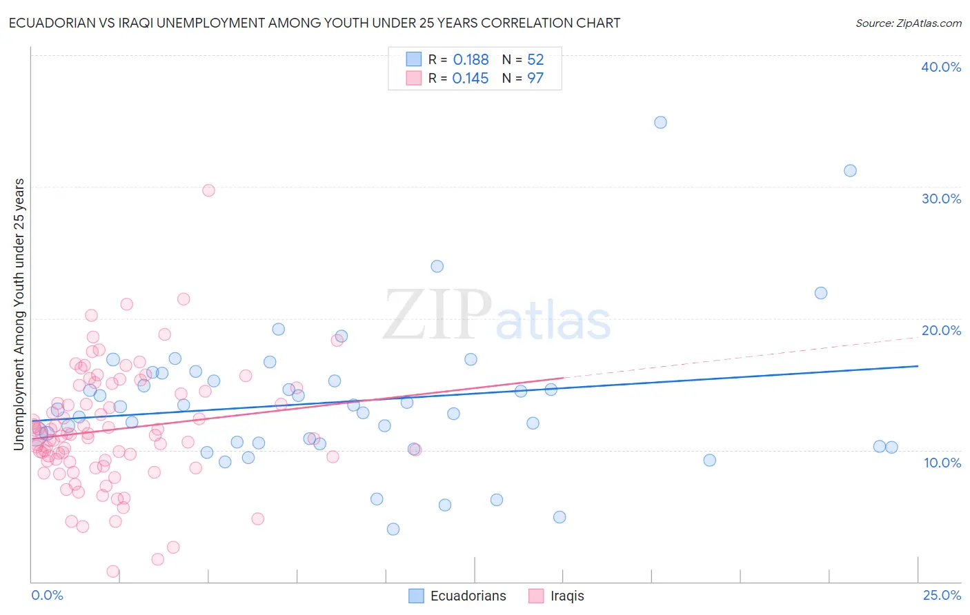 Ecuadorian vs Iraqi Unemployment Among Youth under 25 years