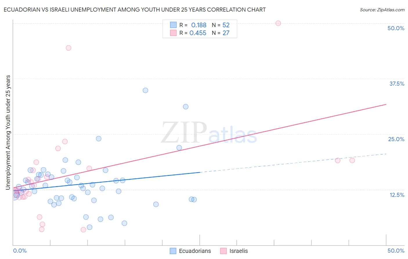 Ecuadorian vs Israeli Unemployment Among Youth under 25 years