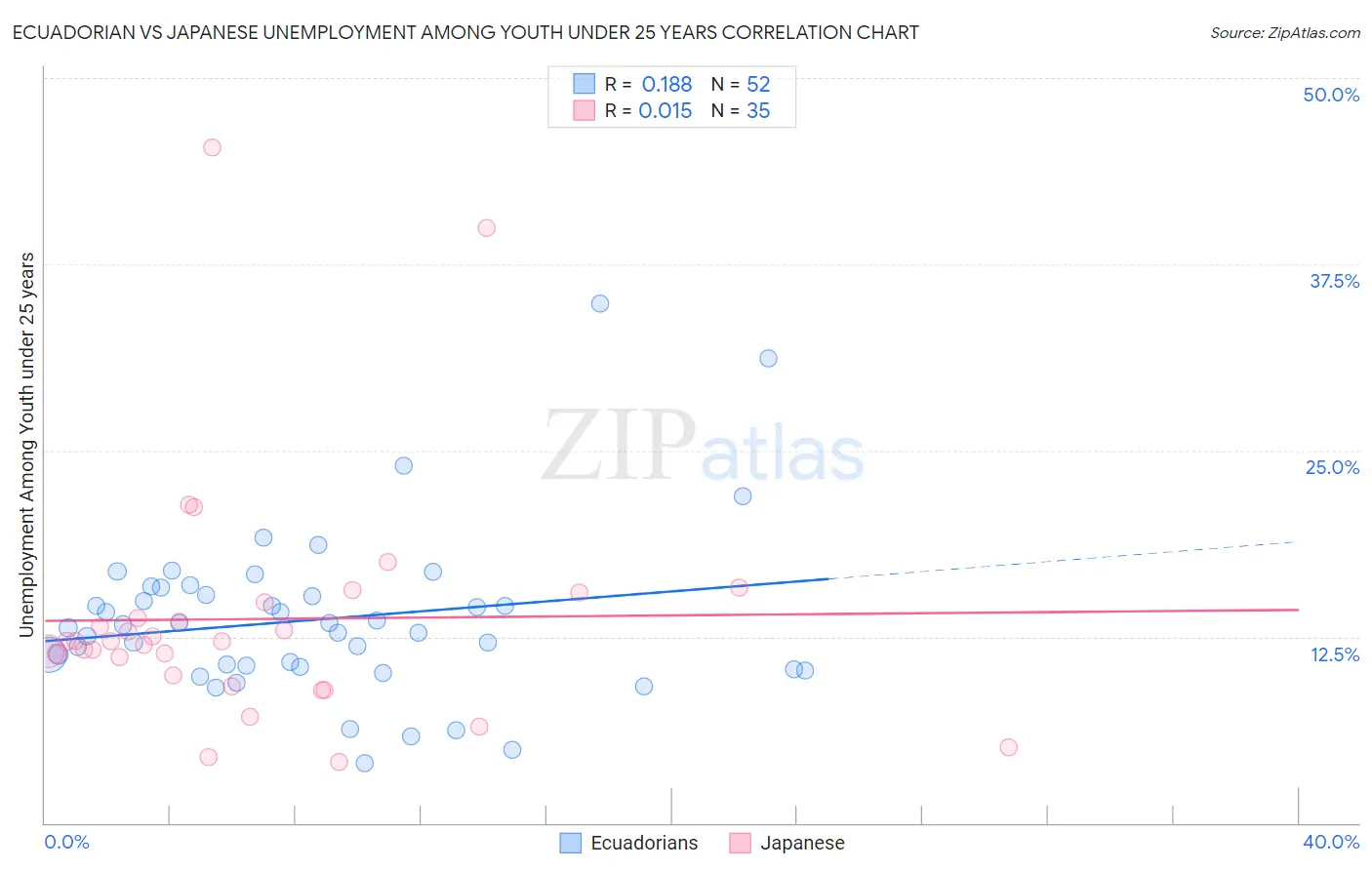 Ecuadorian vs Japanese Unemployment Among Youth under 25 years