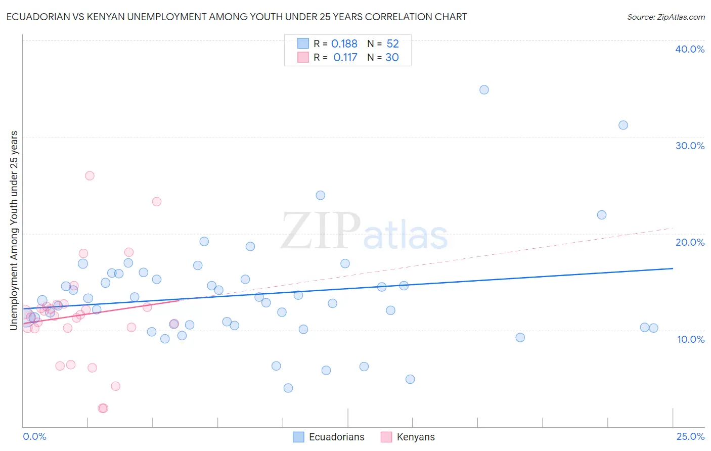 Ecuadorian vs Kenyan Unemployment Among Youth under 25 years