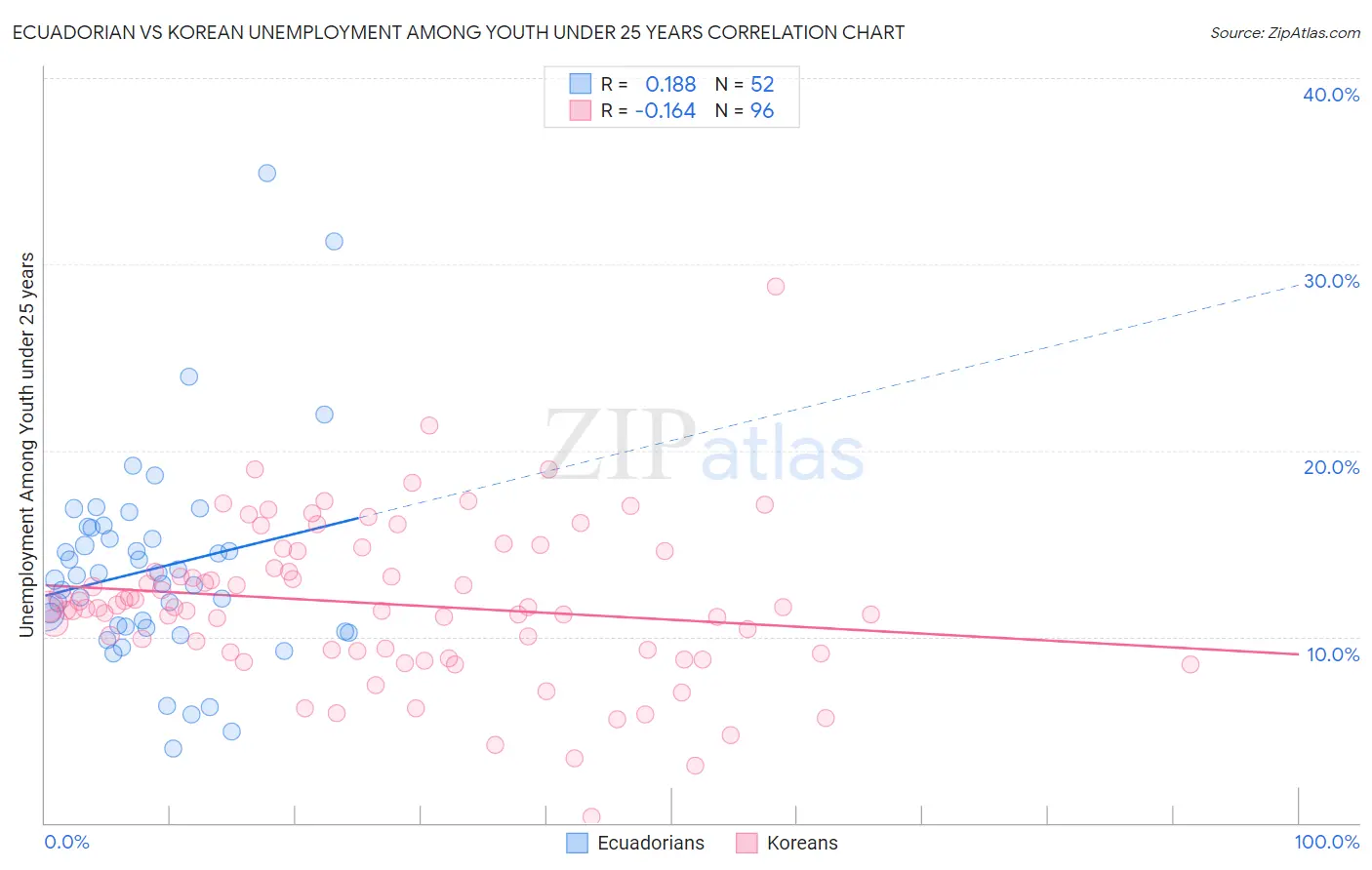 Ecuadorian vs Korean Unemployment Among Youth under 25 years