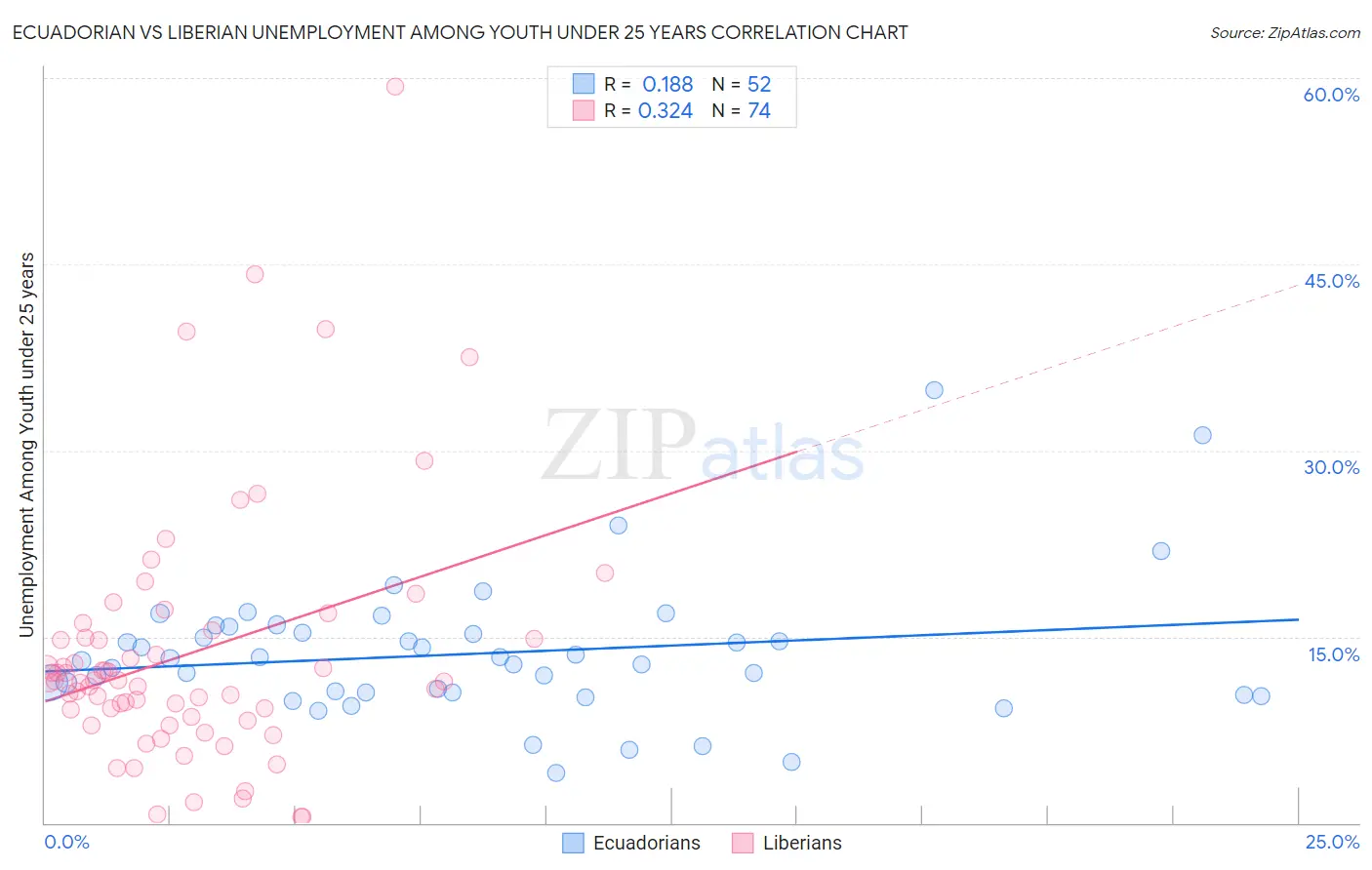 Ecuadorian vs Liberian Unemployment Among Youth under 25 years