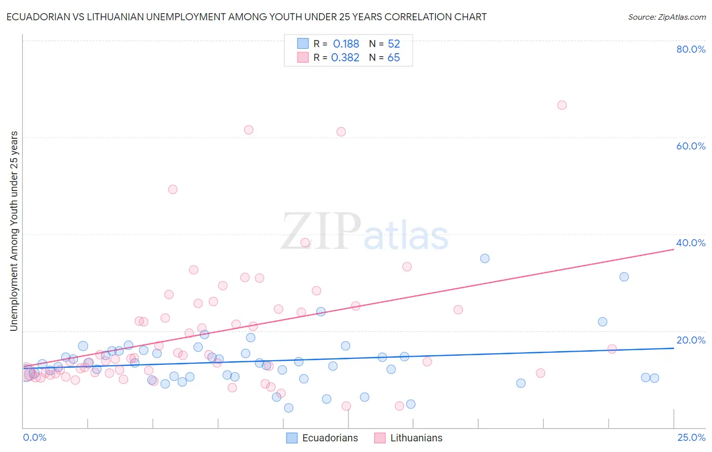 Ecuadorian vs Lithuanian Unemployment Among Youth under 25 years