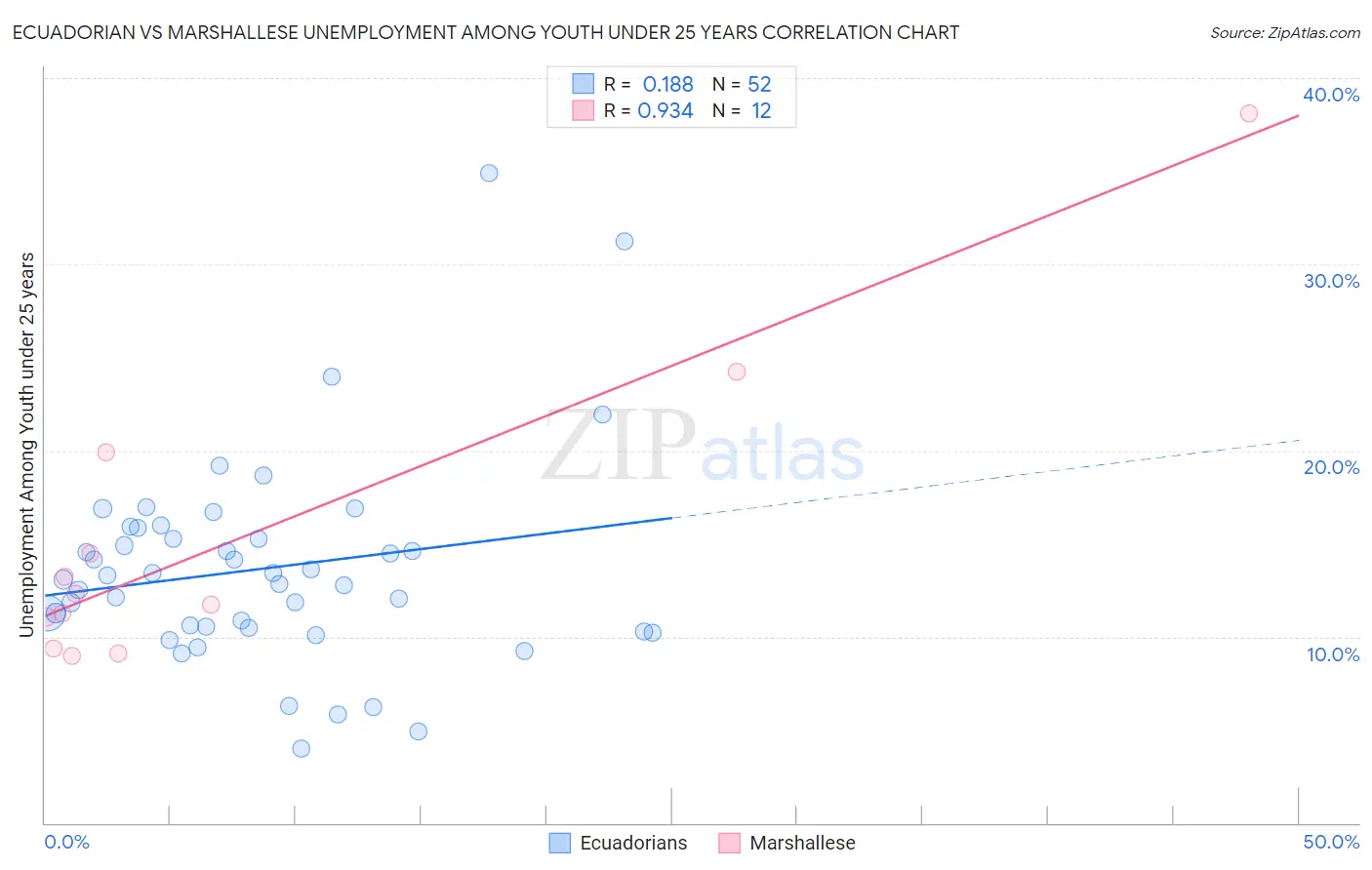 Ecuadorian vs Marshallese Unemployment Among Youth under 25 years