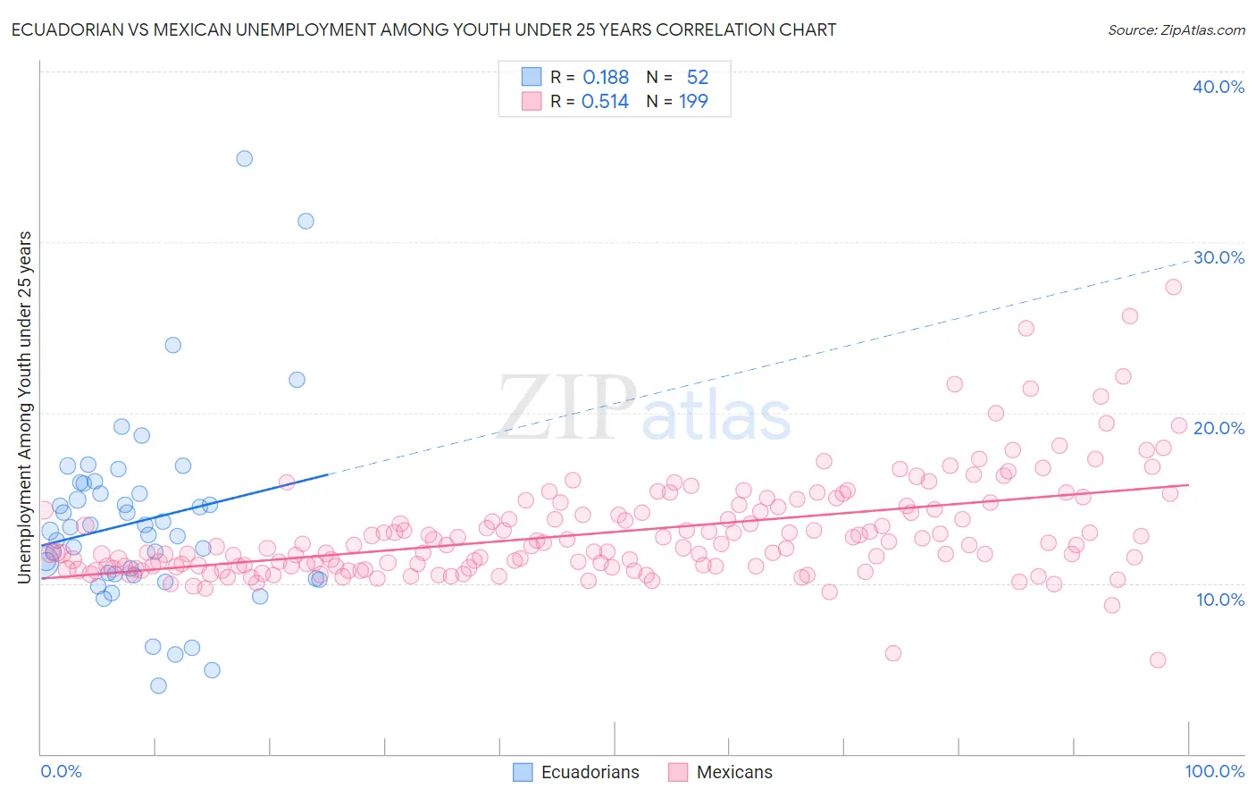 Ecuadorian vs Mexican Unemployment Among Youth under 25 years