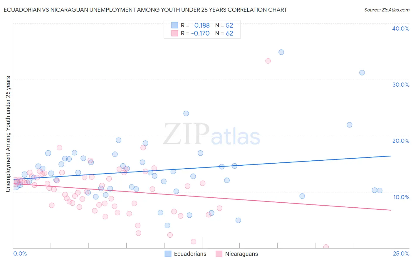 Ecuadorian vs Nicaraguan Unemployment Among Youth under 25 years