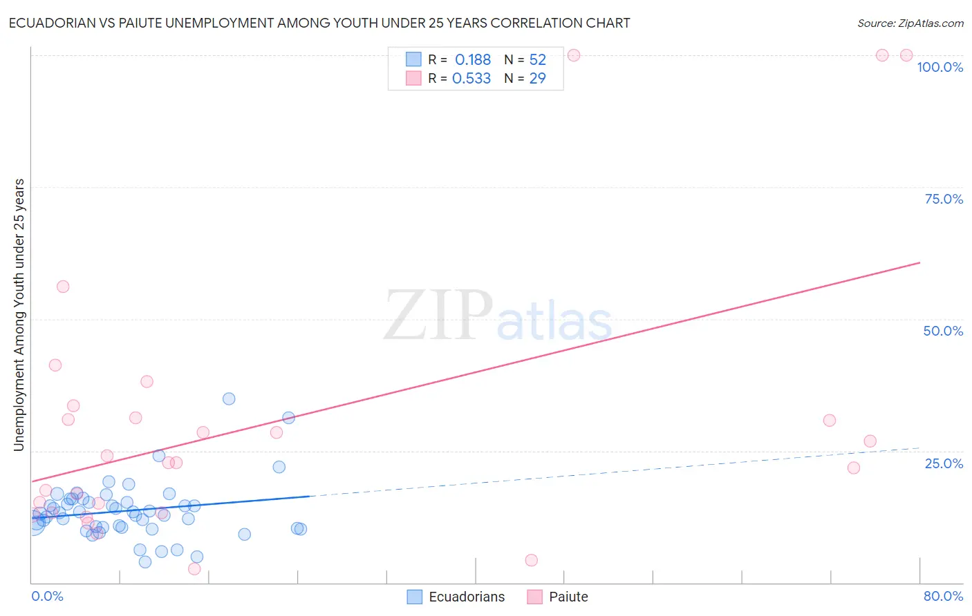 Ecuadorian vs Paiute Unemployment Among Youth under 25 years