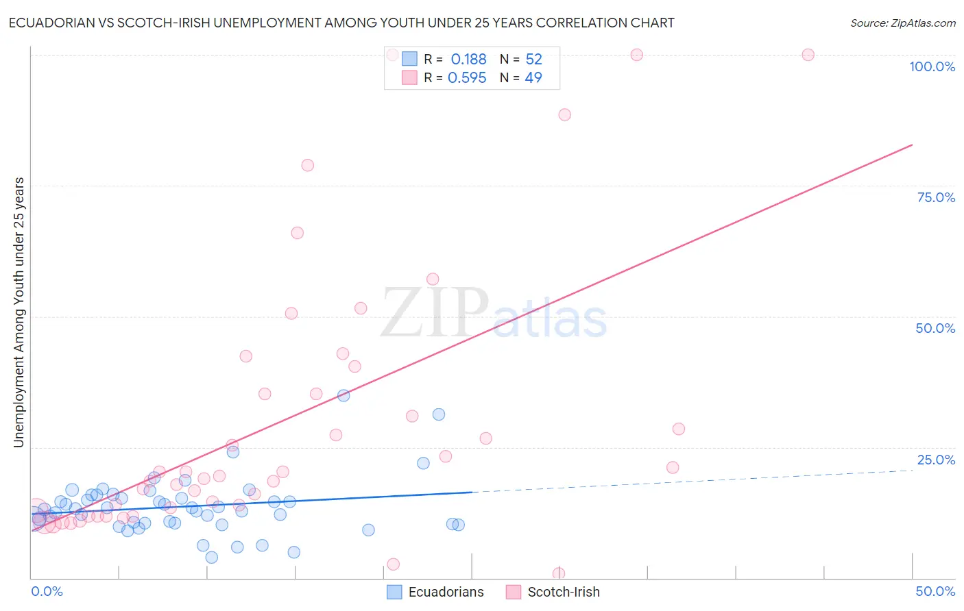 Ecuadorian vs Scotch-Irish Unemployment Among Youth under 25 years