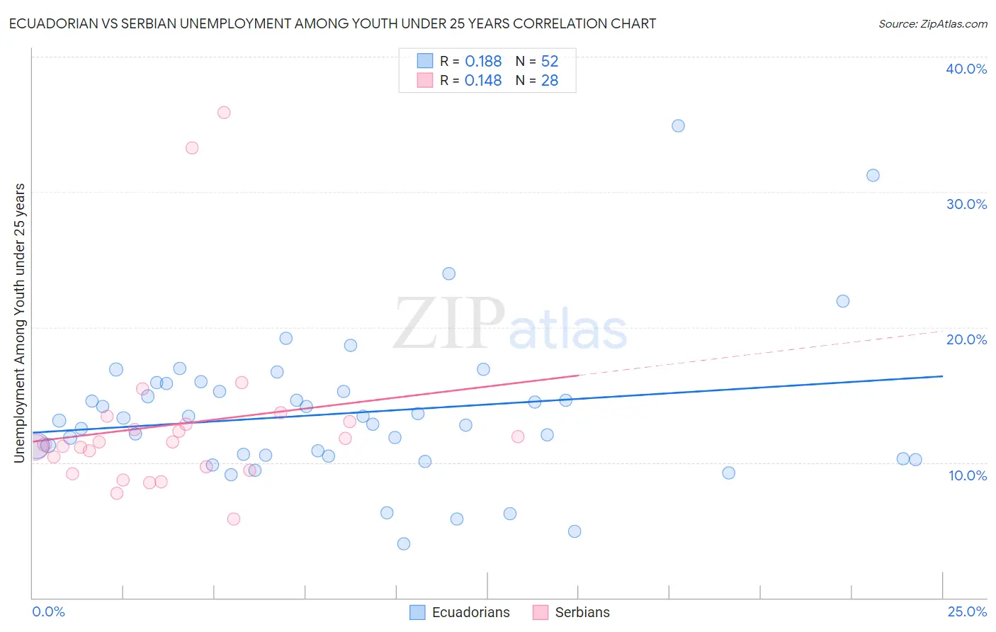 Ecuadorian vs Serbian Unemployment Among Youth under 25 years