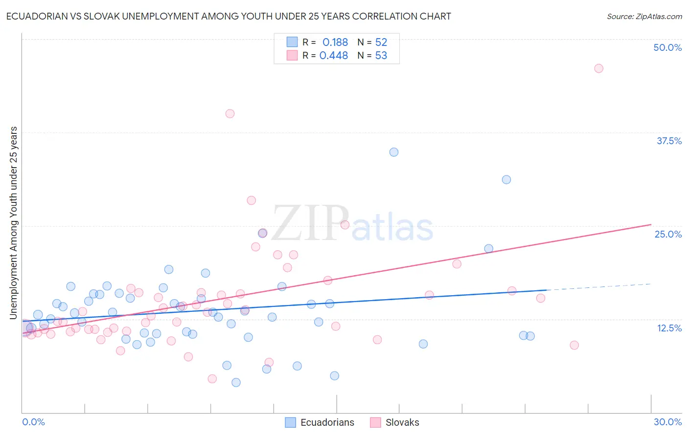 Ecuadorian vs Slovak Unemployment Among Youth under 25 years