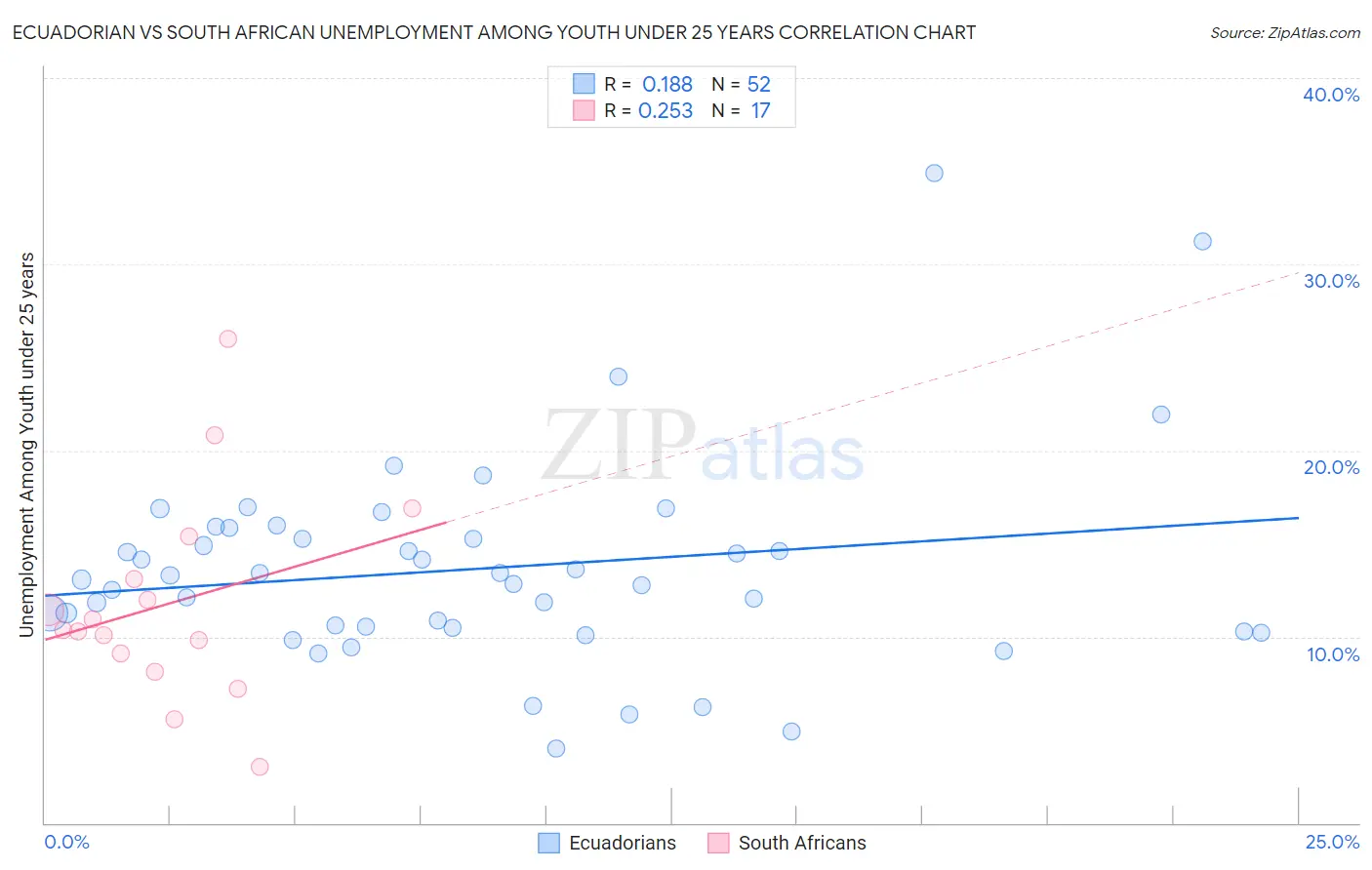 Ecuadorian vs South African Unemployment Among Youth under 25 years