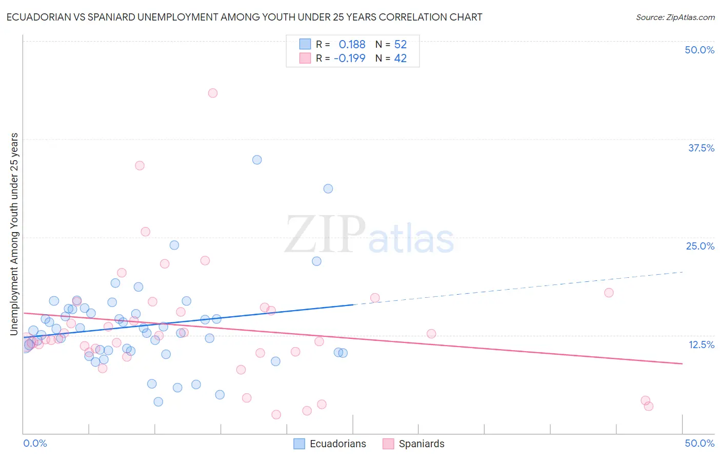 Ecuadorian vs Spaniard Unemployment Among Youth under 25 years