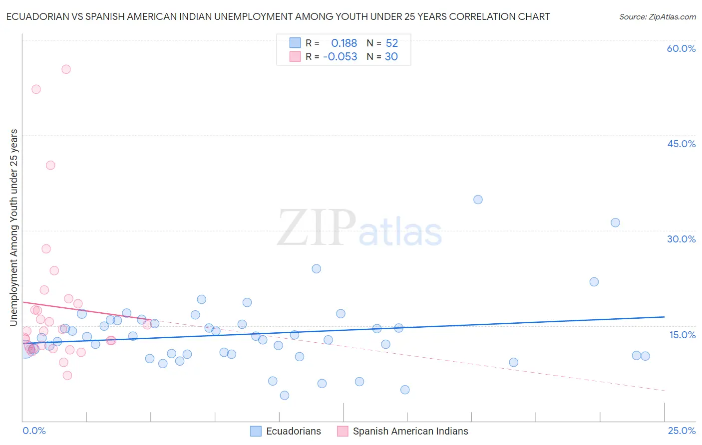 Ecuadorian vs Spanish American Indian Unemployment Among Youth under 25 years