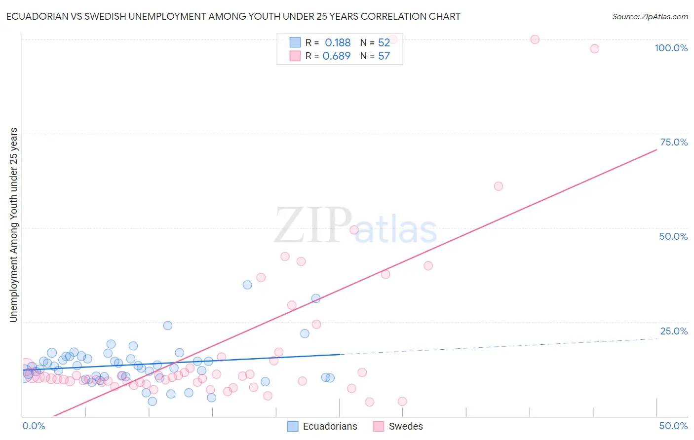 Ecuadorian vs Swedish Unemployment Among Youth under 25 years