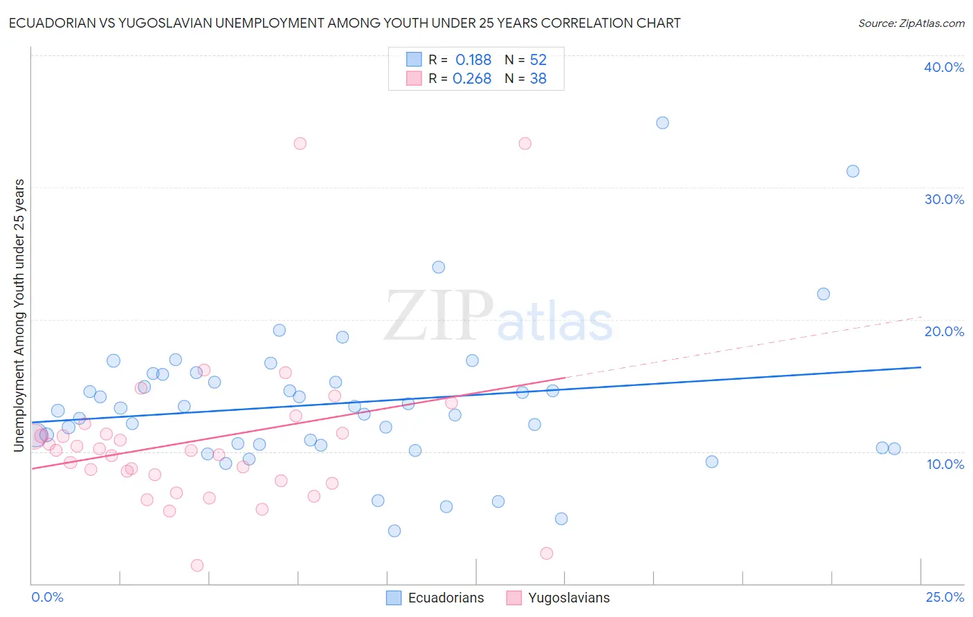 Ecuadorian vs Yugoslavian Unemployment Among Youth under 25 years