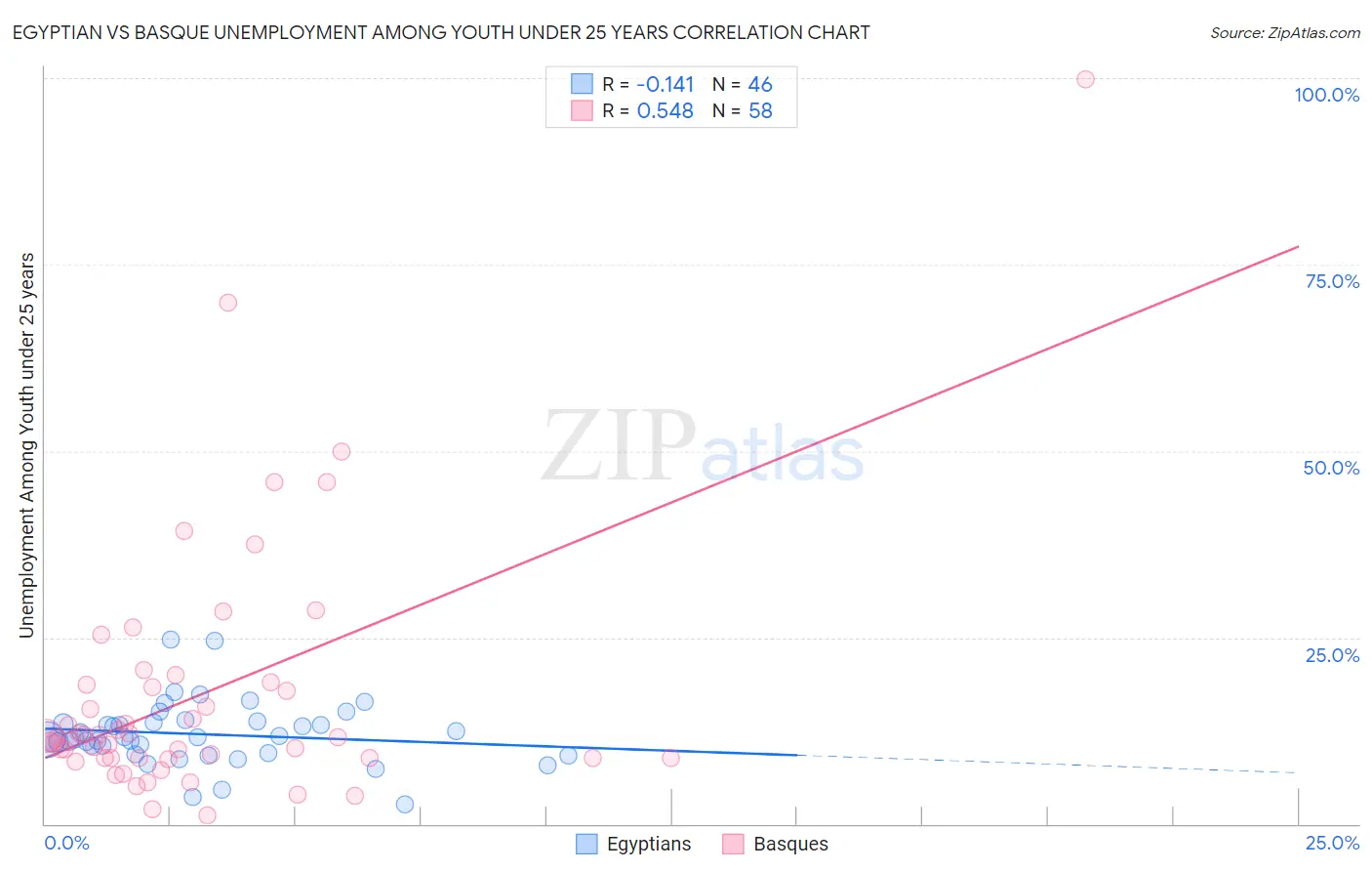 Egyptian vs Basque Unemployment Among Youth under 25 years