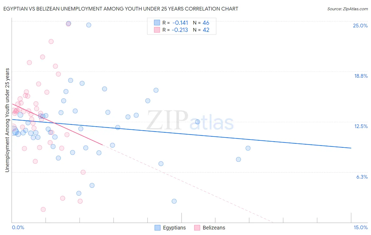 Egyptian vs Belizean Unemployment Among Youth under 25 years