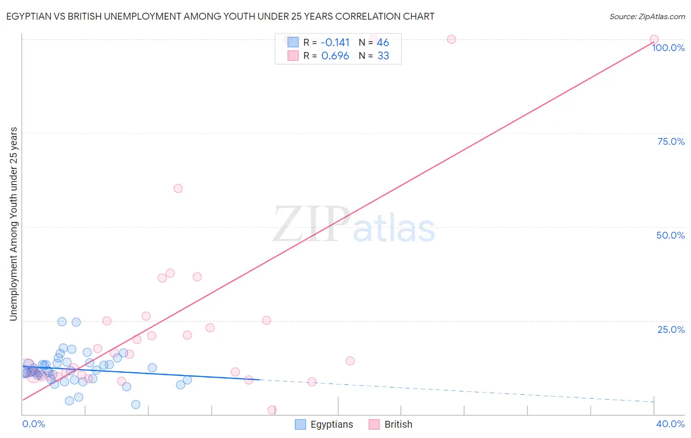 Egyptian vs British Unemployment Among Youth under 25 years