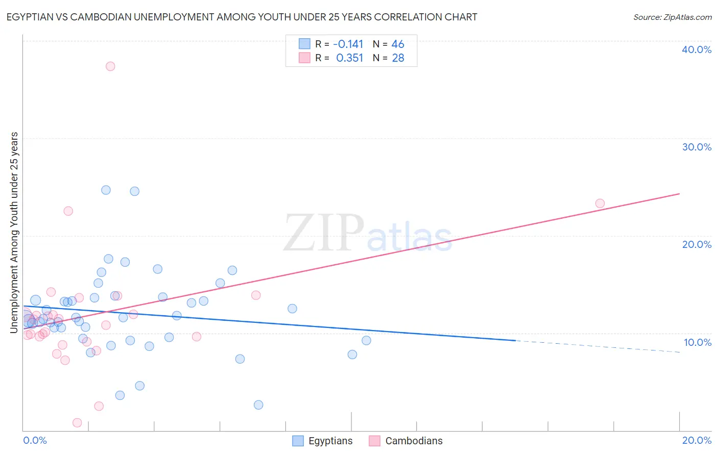 Egyptian vs Cambodian Unemployment Among Youth under 25 years