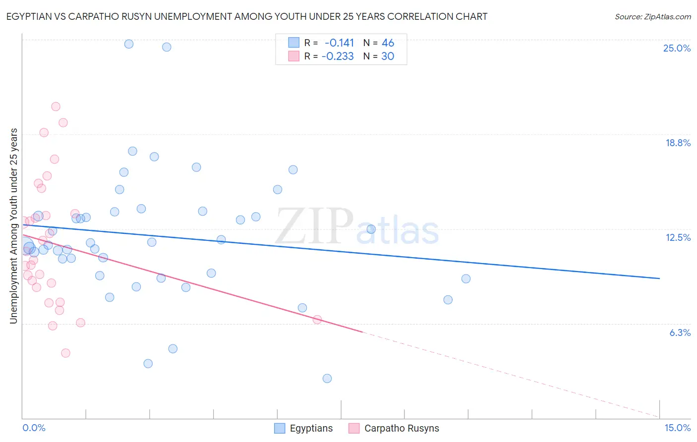 Egyptian vs Carpatho Rusyn Unemployment Among Youth under 25 years