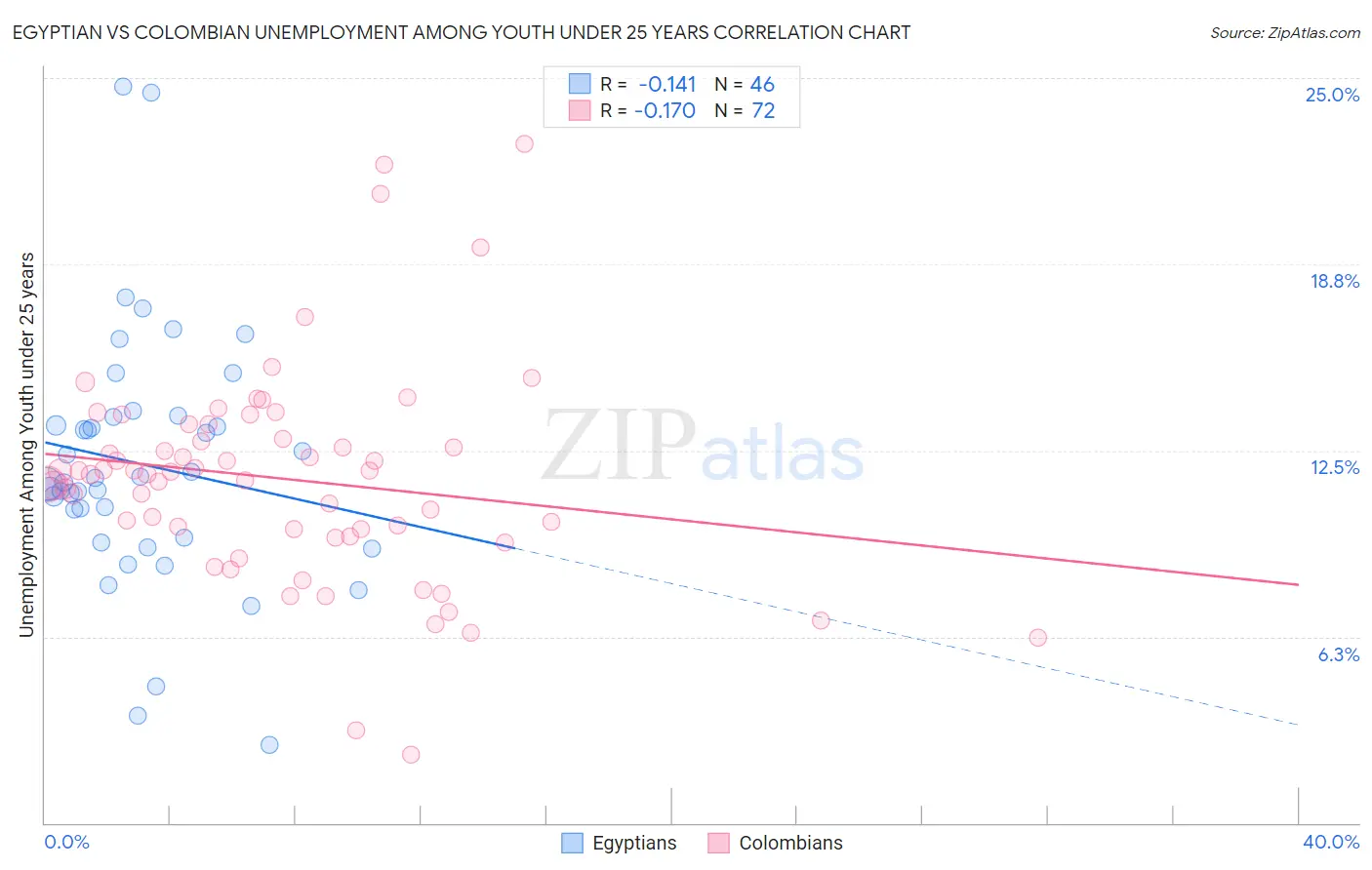 Egyptian vs Colombian Unemployment Among Youth under 25 years