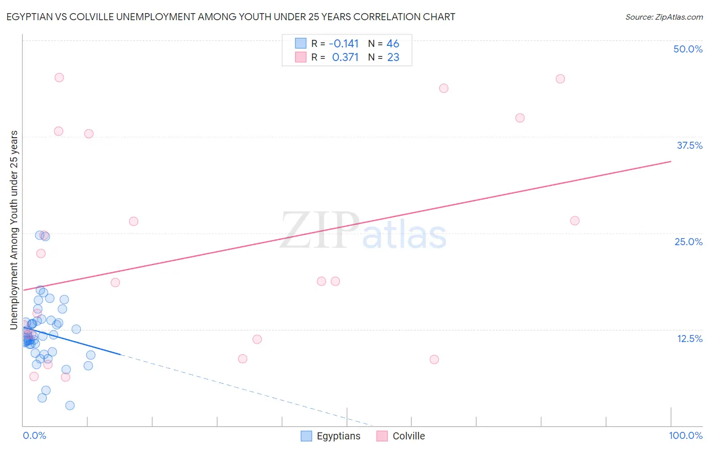 Egyptian vs Colville Unemployment Among Youth under 25 years