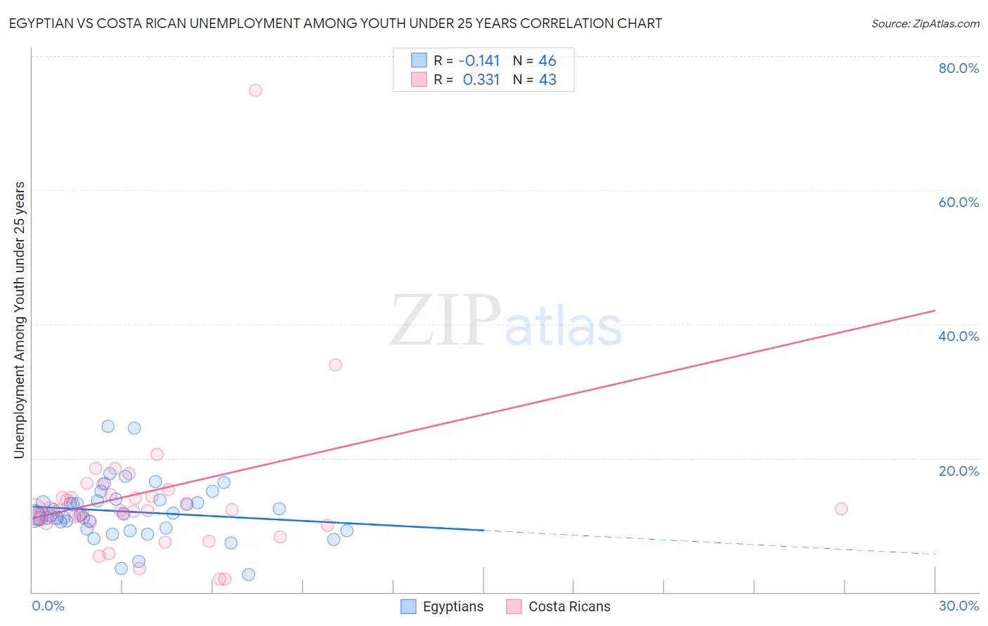Egyptian vs Costa Rican Unemployment Among Youth under 25 years