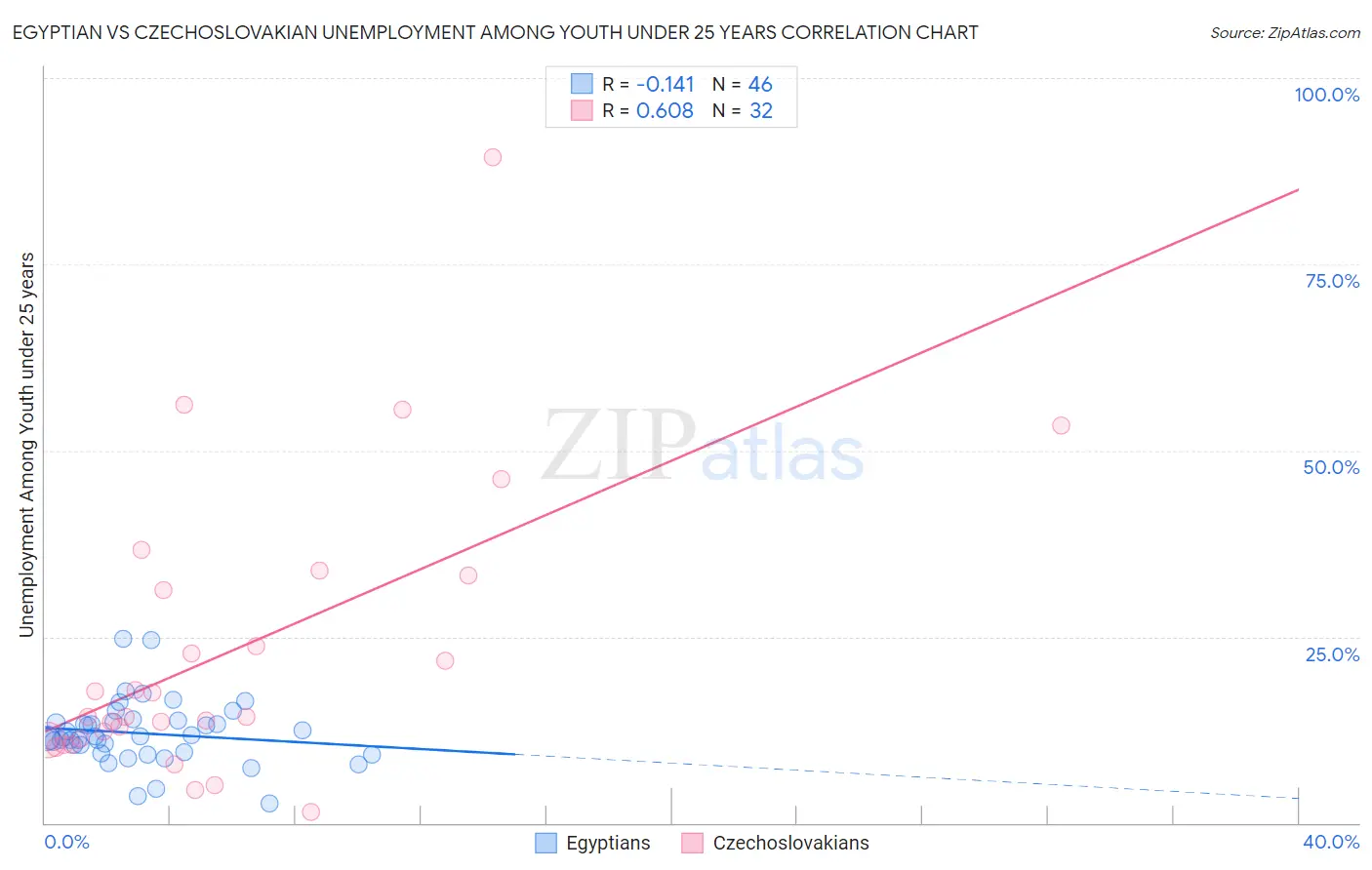 Egyptian vs Czechoslovakian Unemployment Among Youth under 25 years