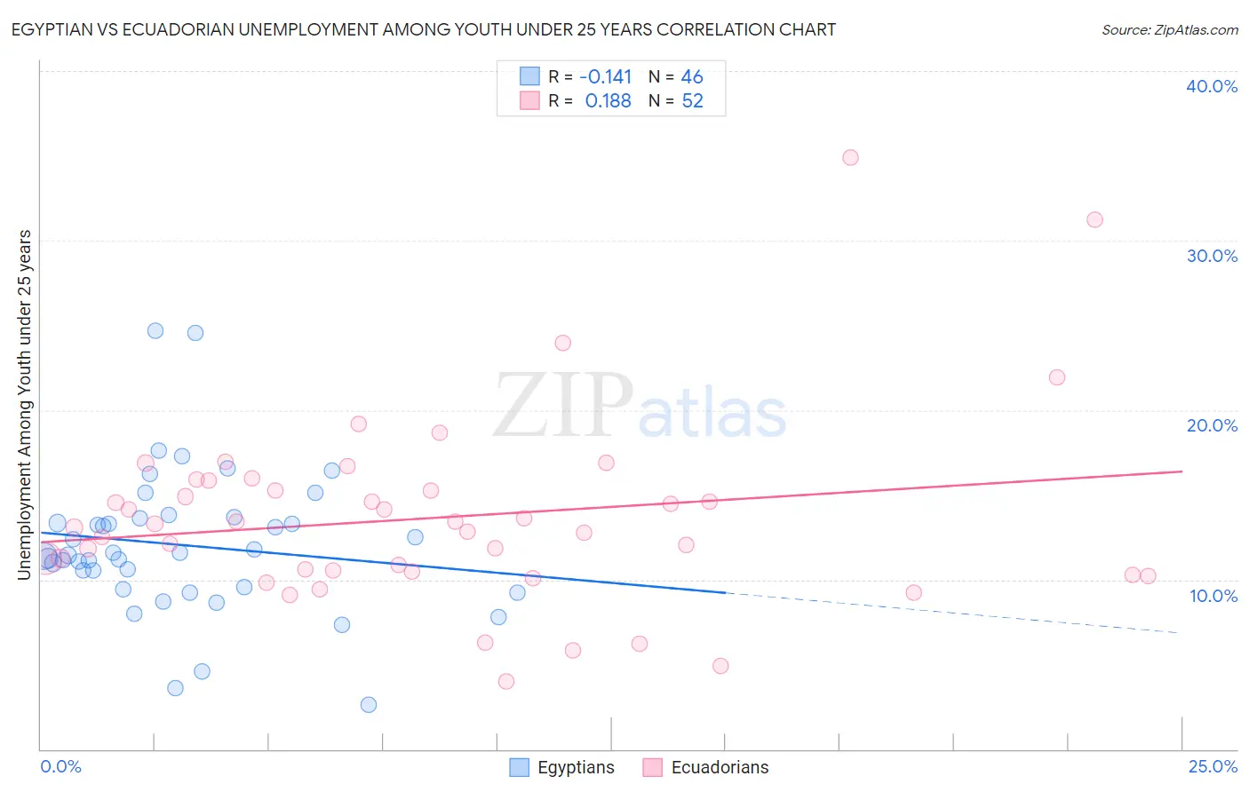 Egyptian vs Ecuadorian Unemployment Among Youth under 25 years