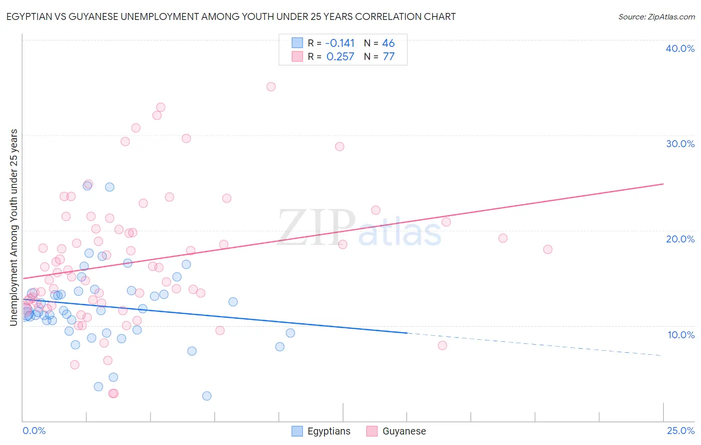 Egyptian vs Guyanese Unemployment Among Youth under 25 years