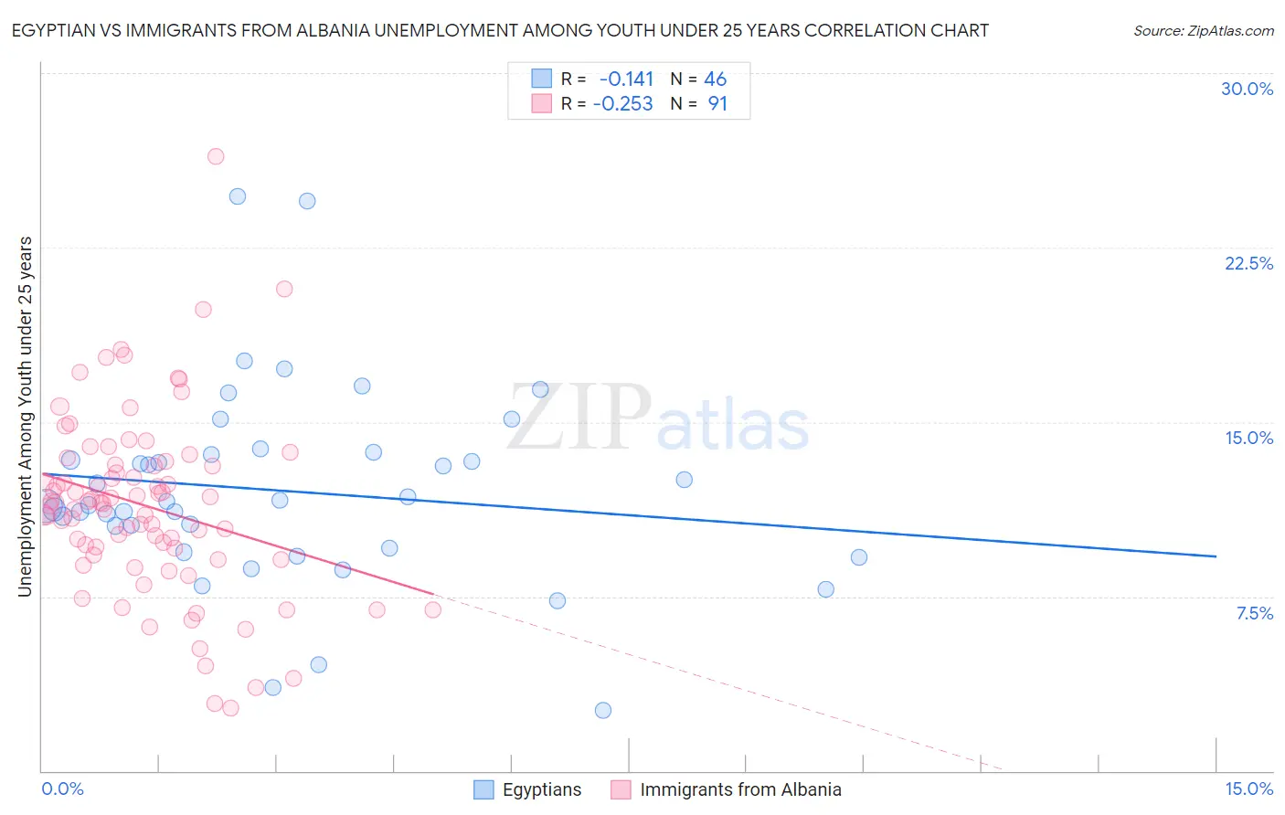 Egyptian vs Immigrants from Albania Unemployment Among Youth under 25 years