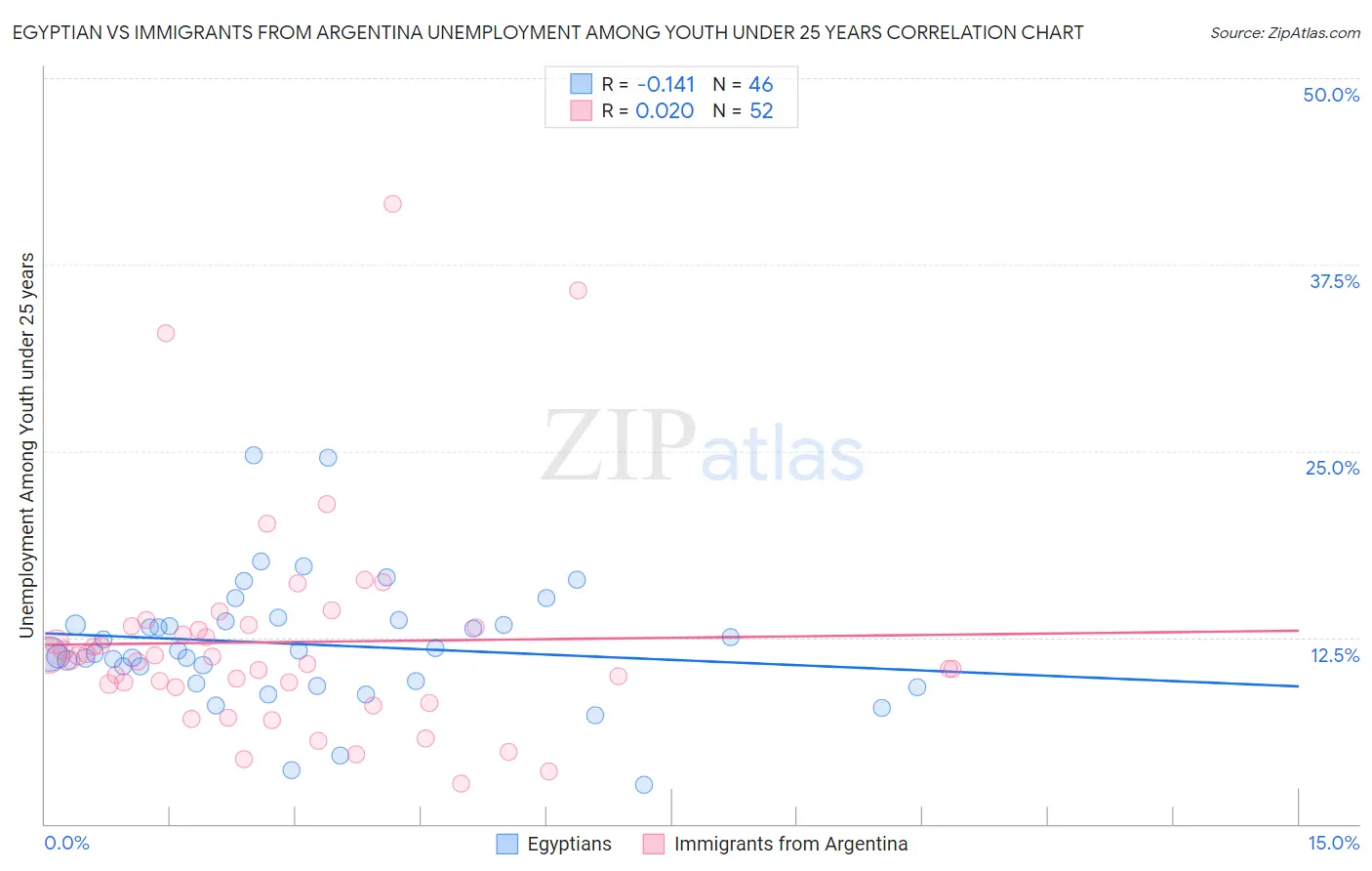 Egyptian vs Immigrants from Argentina Unemployment Among Youth under 25 years