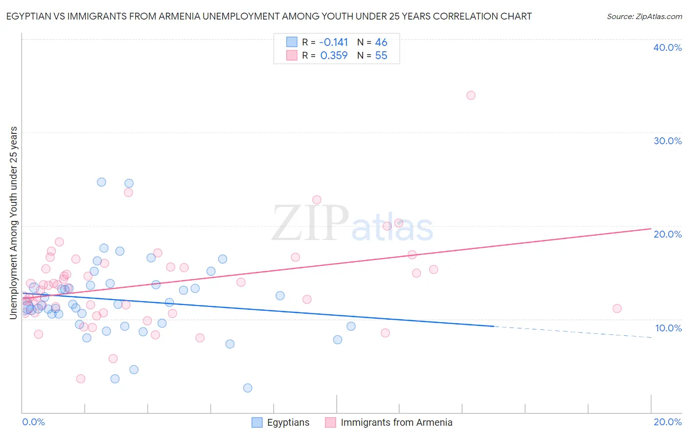 Egyptian vs Immigrants from Armenia Unemployment Among Youth under 25 years