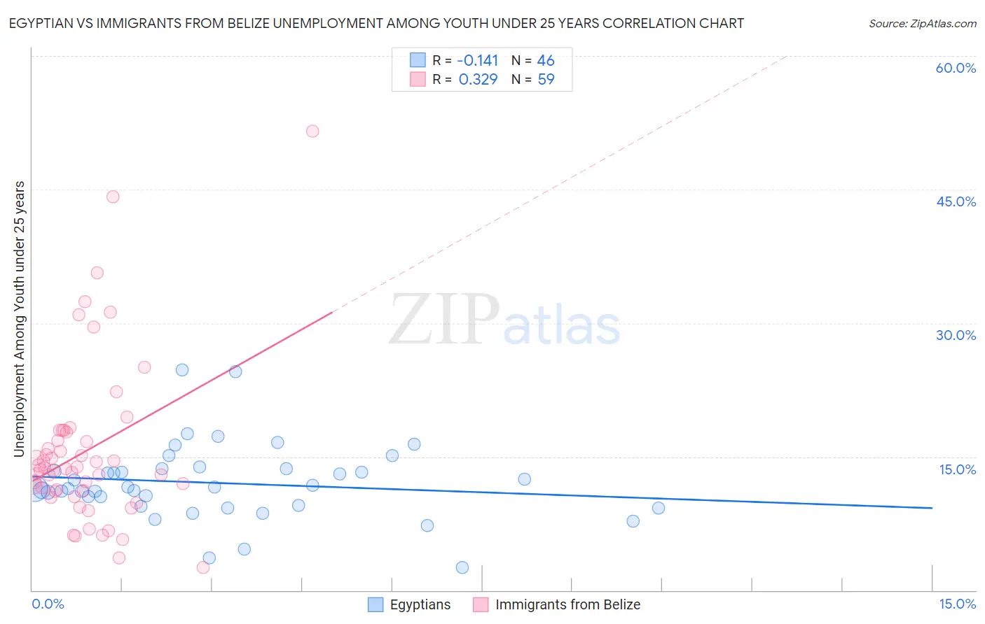 Egyptian vs Immigrants from Belize Unemployment Among Youth under 25 years