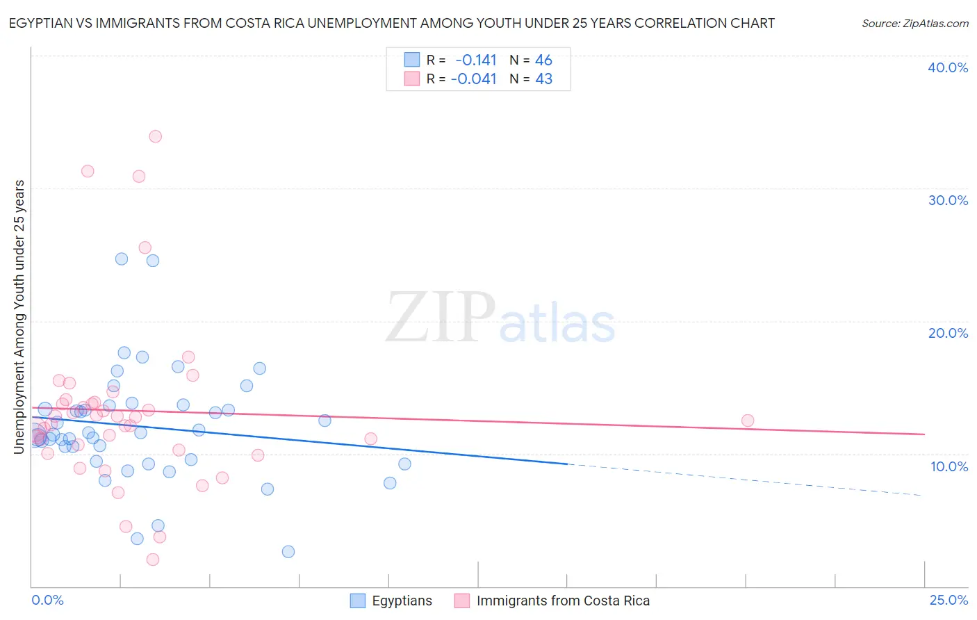 Egyptian vs Immigrants from Costa Rica Unemployment Among Youth under 25 years
