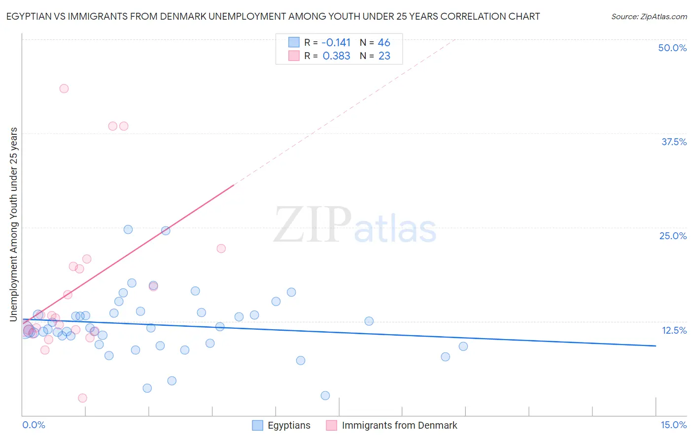 Egyptian vs Immigrants from Denmark Unemployment Among Youth under 25 years