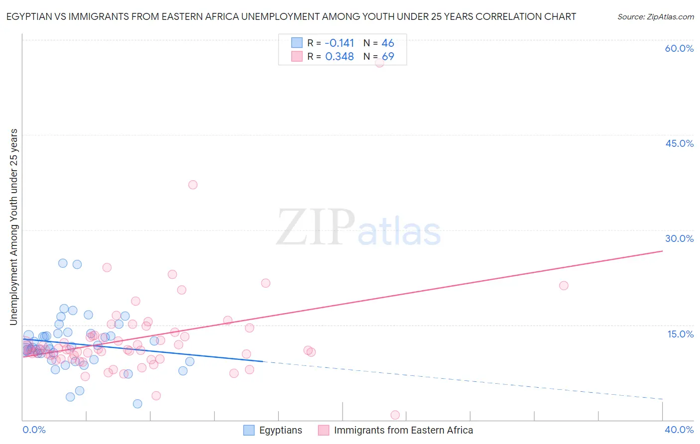 Egyptian vs Immigrants from Eastern Africa Unemployment Among Youth under 25 years