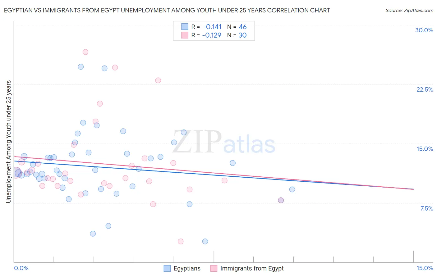 Egyptian vs Immigrants from Egypt Unemployment Among Youth under 25 years