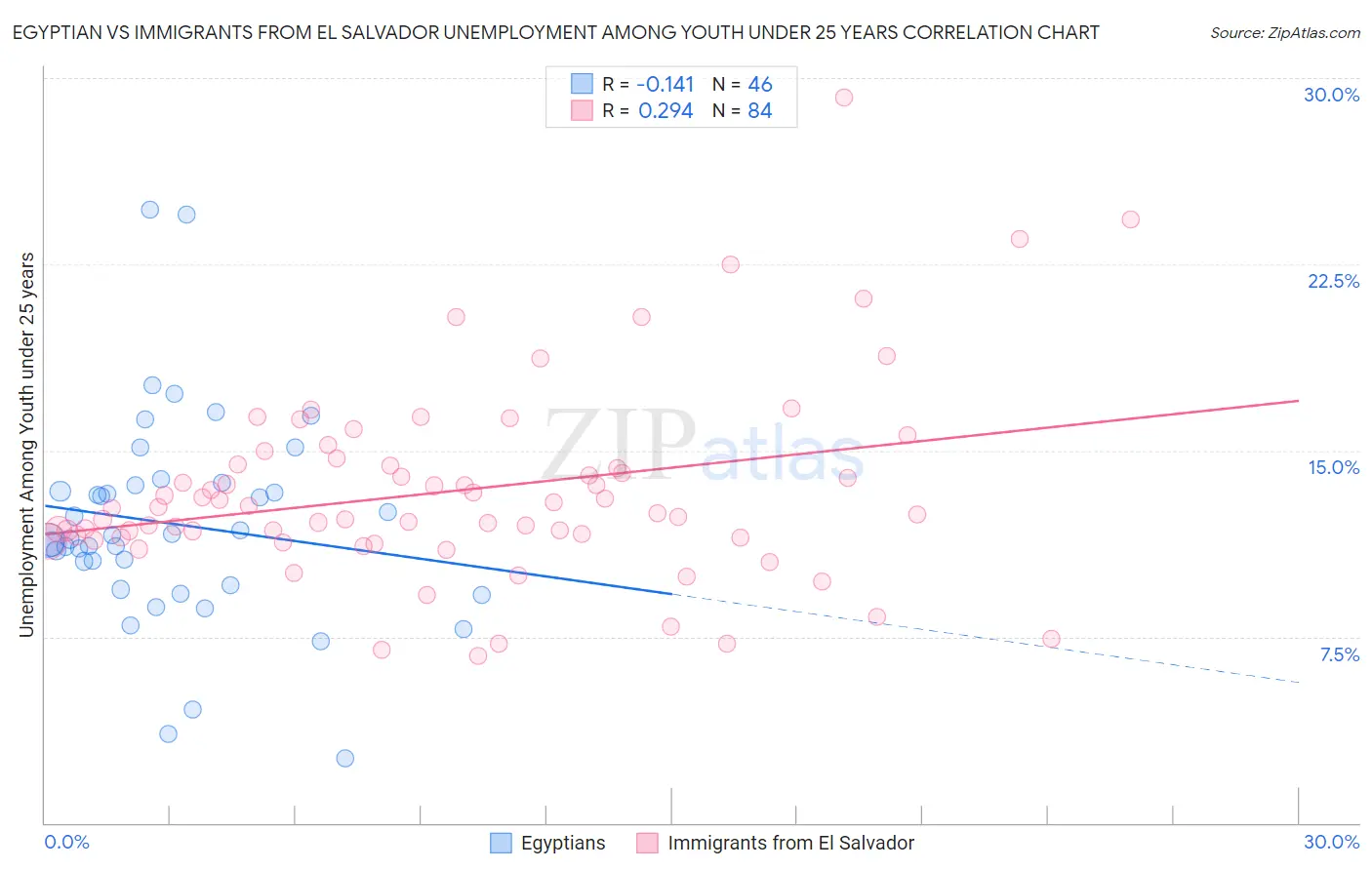 Egyptian vs Immigrants from El Salvador Unemployment Among Youth under 25 years