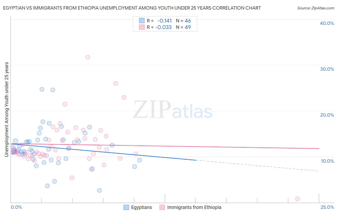 Egyptian vs Immigrants from Ethiopia Unemployment Among Youth under 25 years