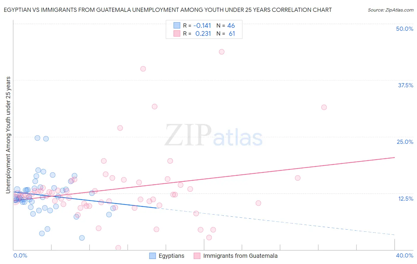 Egyptian vs Immigrants from Guatemala Unemployment Among Youth under 25 years