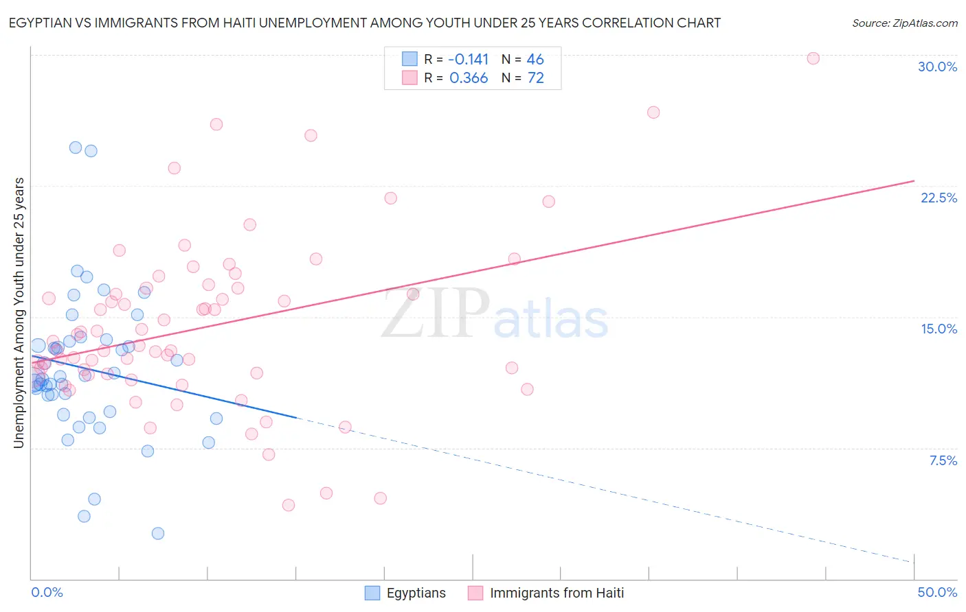 Egyptian vs Immigrants from Haiti Unemployment Among Youth under 25 years