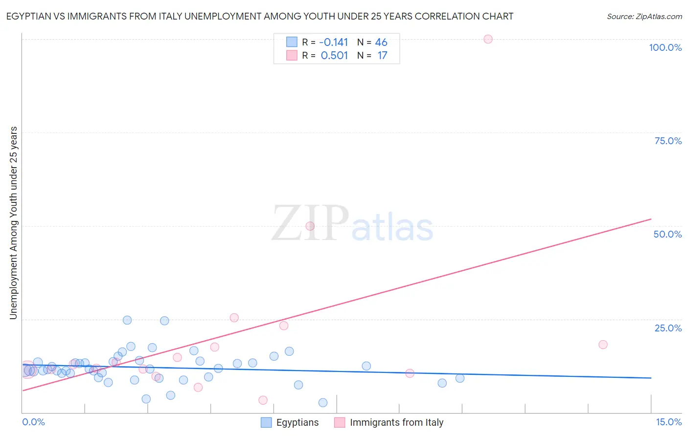 Egyptian vs Immigrants from Italy Unemployment Among Youth under 25 years